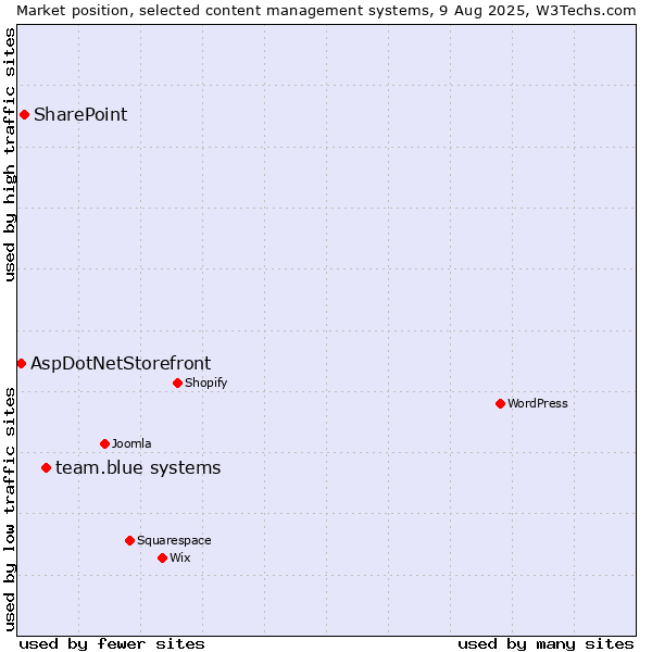 Market position of team.blue systems vs. SharePoint vs. AspDotNetStorefront