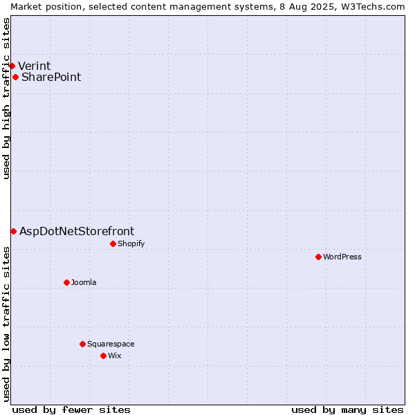 Market position of SharePoint vs. AspDotNetStorefront vs. Verint