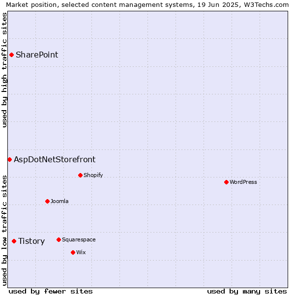 Market position of Tistory vs. SharePoint vs. AspDotNetStorefront