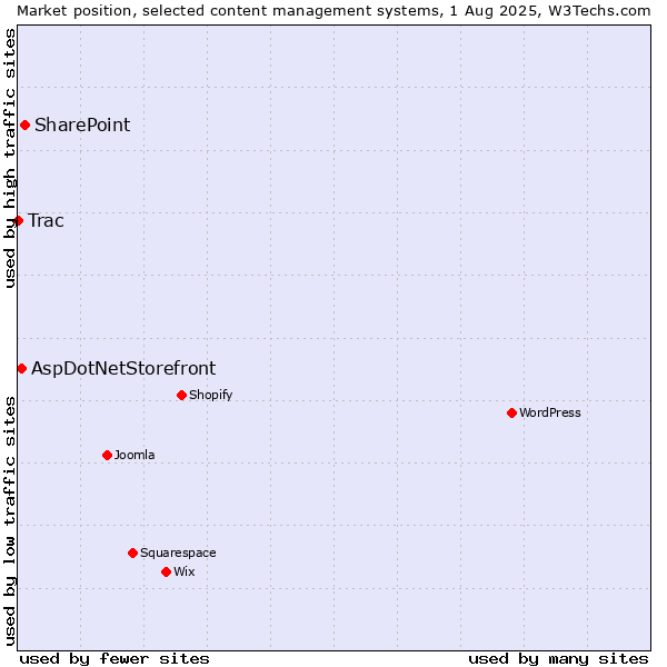 Market position of SharePoint vs. AspDotNetStorefront vs. Trac