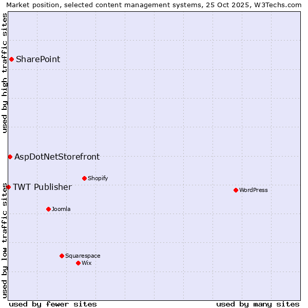 Market position of SharePoint vs. AspDotNetStorefront vs. TWT Publisher