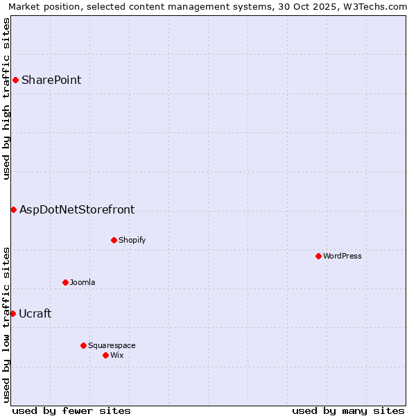 Market position of SharePoint vs. AspDotNetStorefront vs. Ucraft