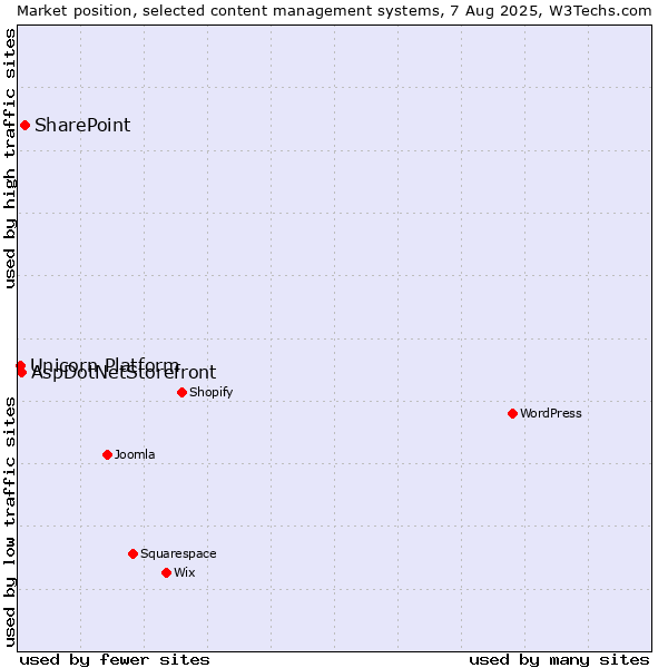 Market position of SharePoint vs. AspDotNetStorefront vs. Unicorn Platform
