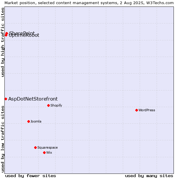 Market position of SharePoint vs. UptimeRobot vs. AspDotNetStorefront