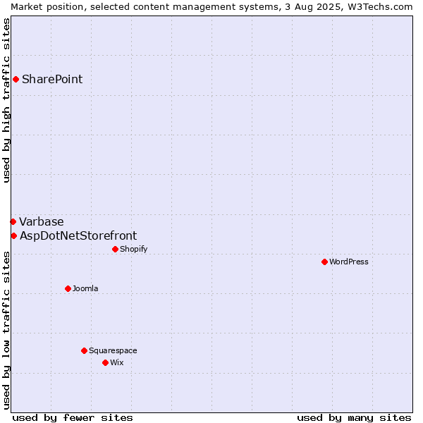 Market position of SharePoint vs. AspDotNetStorefront vs. Varbase