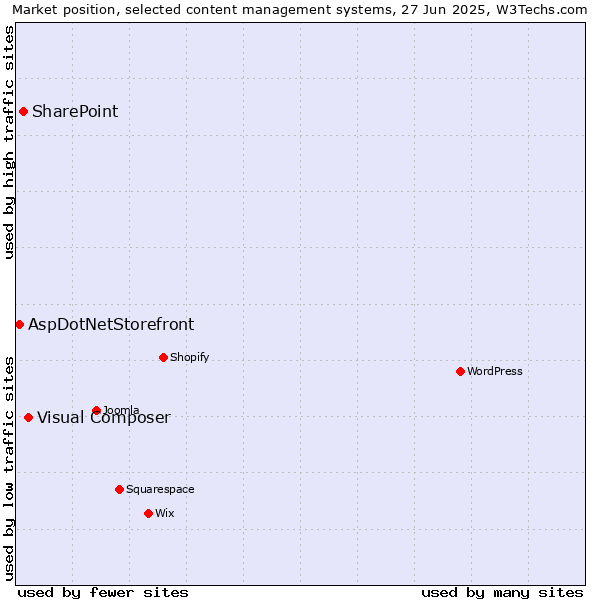 Market position of Visual Composer vs. SharePoint vs. AspDotNetStorefront