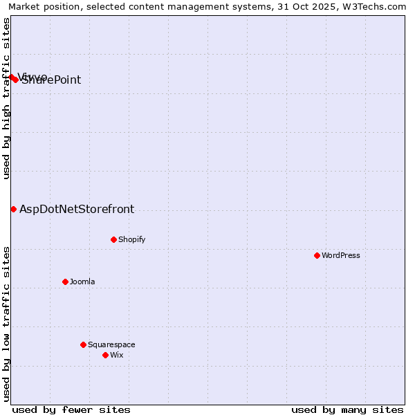 Market position of SharePoint vs. AspDotNetStorefront vs. Vivvo