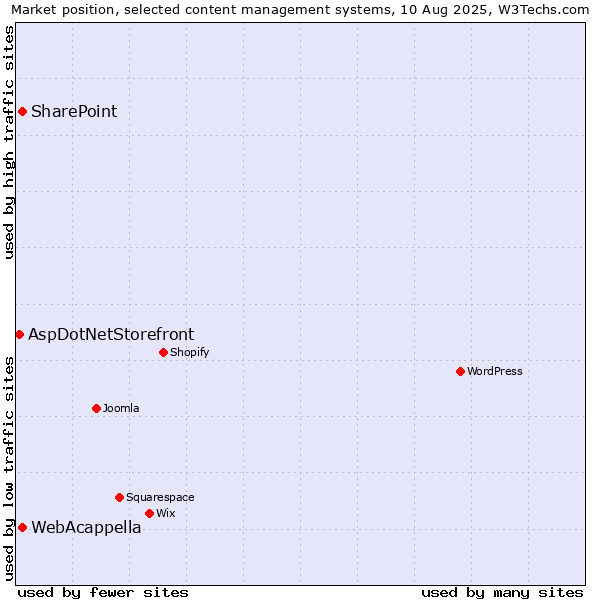 Market position of SharePoint vs. WebAcappella vs. AspDotNetStorefront