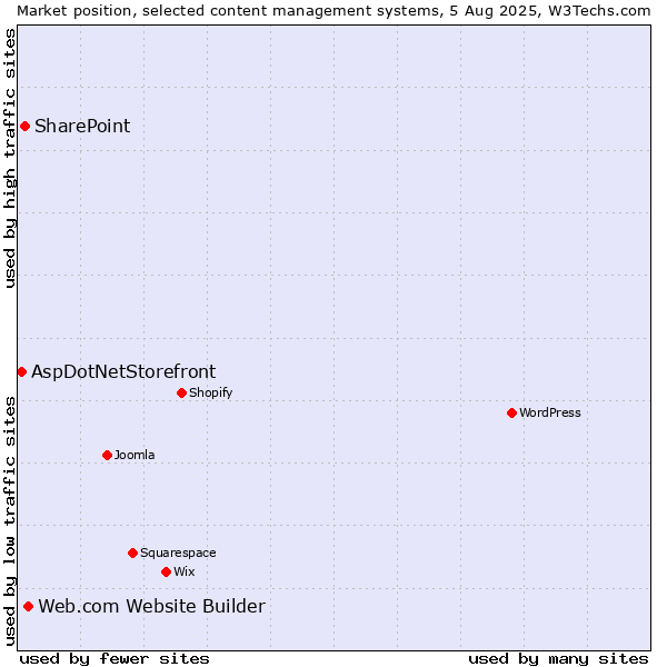Market position of Web.com Website Builder vs. SharePoint vs. AspDotNetStorefront