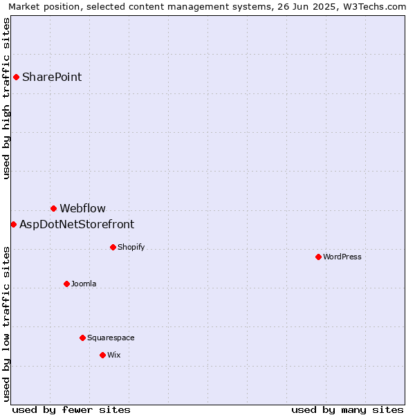 Market position of Webflow vs. SharePoint vs. AspDotNetStorefront