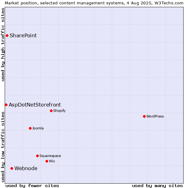 Market position of Webnode vs. SharePoint vs. AspDotNetStorefront
