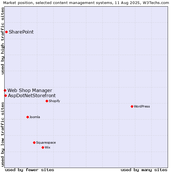 Market position of SharePoint vs. AspDotNetStorefront vs. Web Shop Manager