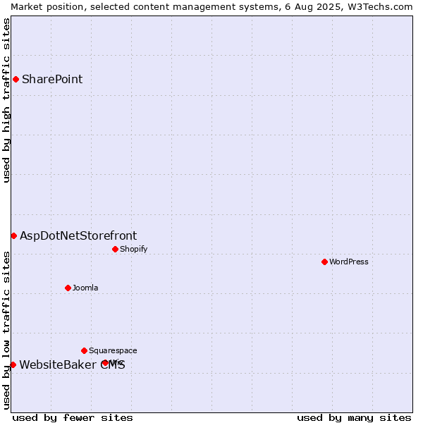 Market position of SharePoint vs. AspDotNetStorefront vs. WebsiteBaker CMS