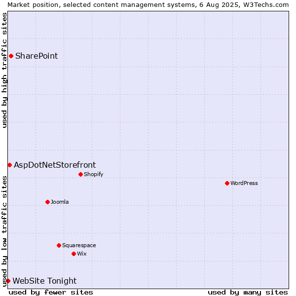 Market position of SharePoint vs. AspDotNetStorefront vs. WebSite Tonight