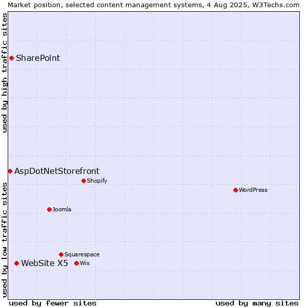 Market position of WebSite X5 vs. SharePoint vs. AspDotNetStorefront