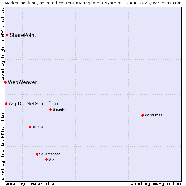Market position of SharePoint vs. AspDotNetStorefront vs. WebWeaver