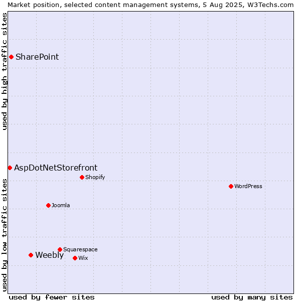 Market position of Weebly vs. SharePoint vs. AspDotNetStorefront
