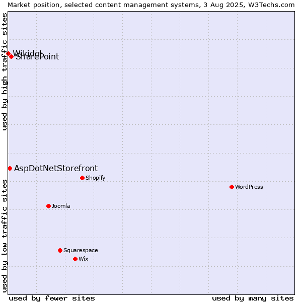 Market position of SharePoint vs. AspDotNetStorefront vs. Wikidot