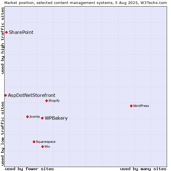 Market position of WPBakery vs. SharePoint vs. AspDotNetStorefront