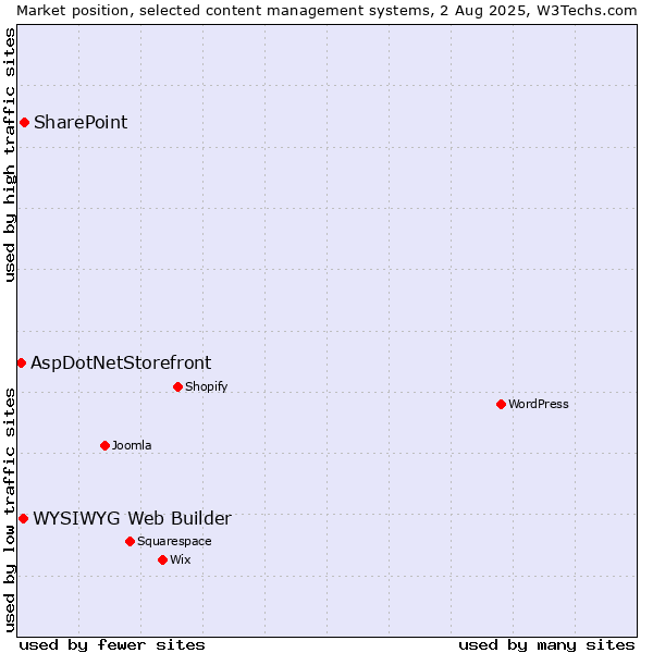 Market position of SharePoint vs. WYSIWYG Web Builder vs. AspDotNetStorefront