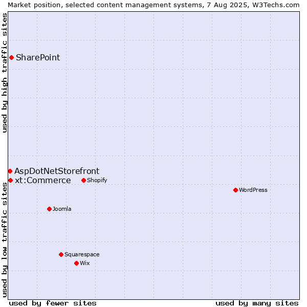 Market position of SharePoint vs. xt:Commerce vs. AspDotNetStorefront