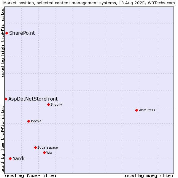 Market position of Yardi vs. SharePoint vs. AspDotNetStorefront