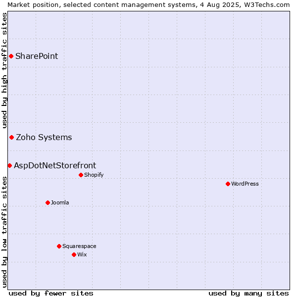 Market position of Zoho Systems vs. SharePoint vs. AspDotNetStorefront