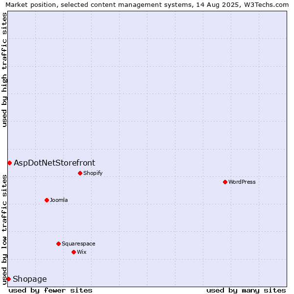 Market position of AspDotNetStorefront vs. Shopage