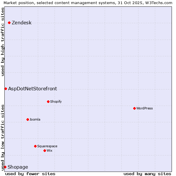 Market position of Zendesk vs. AspDotNetStorefront vs. Shopage