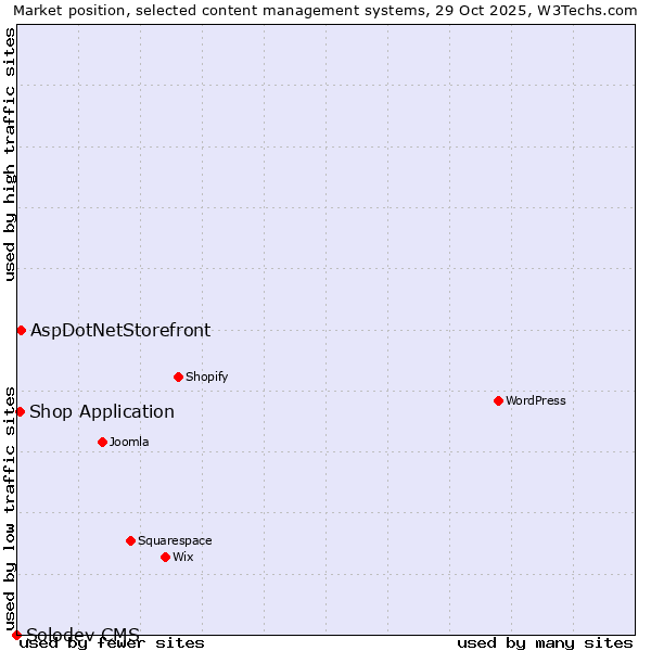 Market position of AspDotNetStorefront vs. Shop Application vs. Solodev CMS