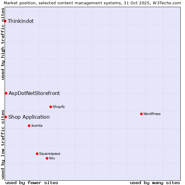 Market position of AspDotNetStorefront vs. Shop Application vs. Thinkindot