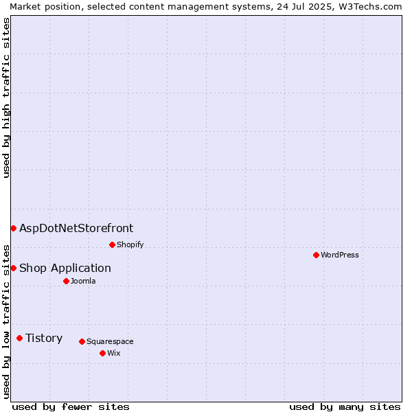 Market position of Tistory vs. AspDotNetStorefront vs. Shop Application