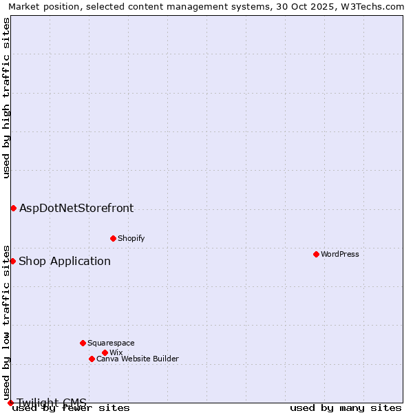 Market position of AspDotNetStorefront vs. Shop Application vs. Twilight CMS