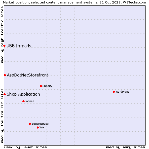 Market position of AspDotNetStorefront vs. Shop Application vs. UBB.threads
