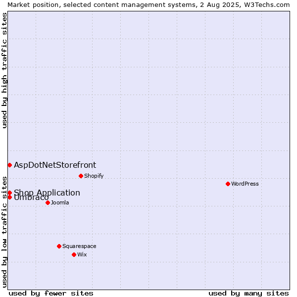 Market position of Umbraco vs. AspDotNetStorefront vs. Shop Application