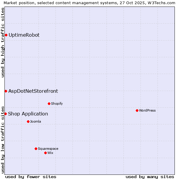 Market position of UptimeRobot vs. AspDotNetStorefront vs. Shop Application