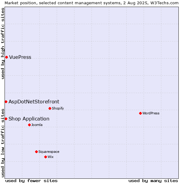 Market position of VuePress vs. AspDotNetStorefront vs. Shop Application