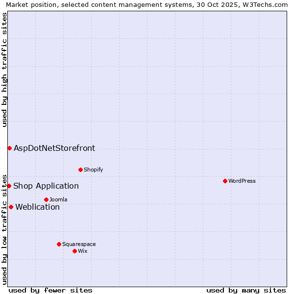 Market position of Weblication vs. AspDotNetStorefront vs. Shop Application