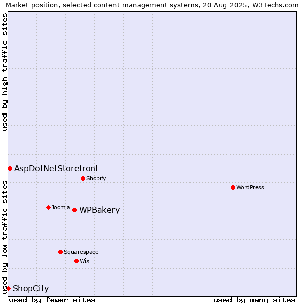 Market position of WPBakery vs. AspDotNetStorefront vs. ShopCity