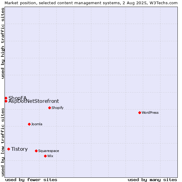 Market position of Tistory vs. ShopFA vs. AspDotNetStorefront