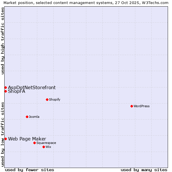 Market position of ShopFA vs. Web Page Maker vs. AspDotNetStorefront
