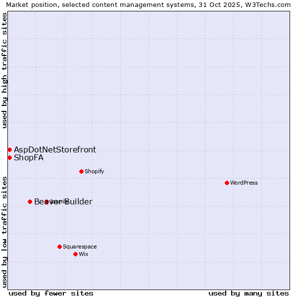 Market position of Beaver Builder vs. ShopFA vs. AspDotNetStorefront