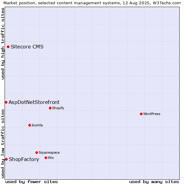 Market position of Sitecore CMS vs. ShopFactory vs. AspDotNetStorefront