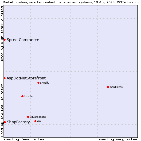 Market position of ShopFactory vs. AspDotNetStorefront vs. Spree Commerce