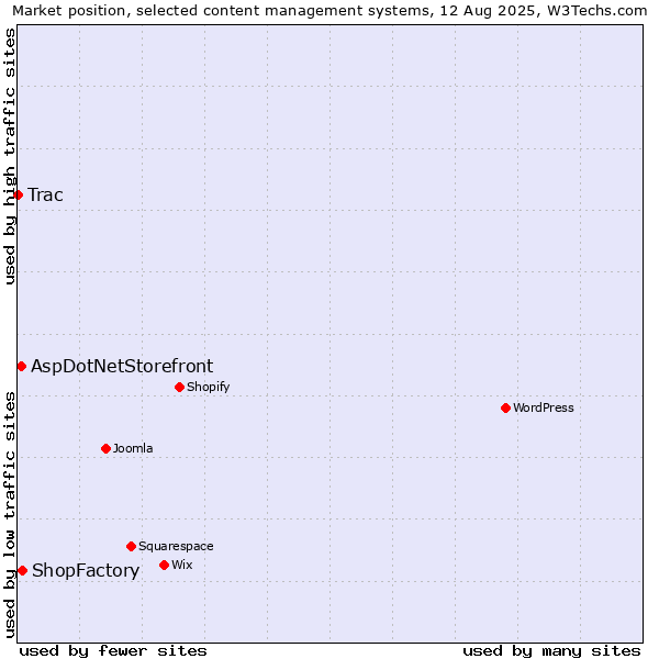 Market position of ShopFactory vs. AspDotNetStorefront vs. Trac