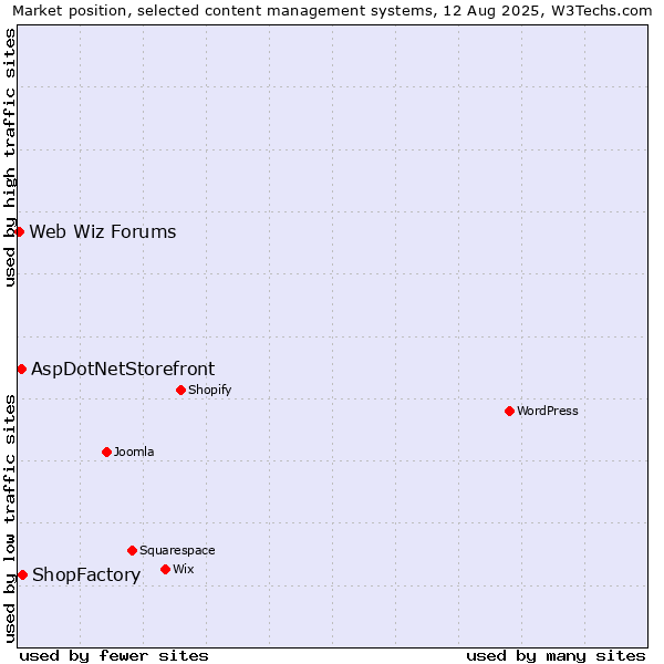 Market position of ShopFactory vs. AspDotNetStorefront vs. Web Wiz Forums