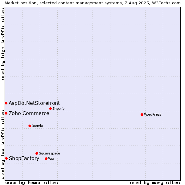 Market position of ShopFactory vs. Zoho Commerce vs. AspDotNetStorefront