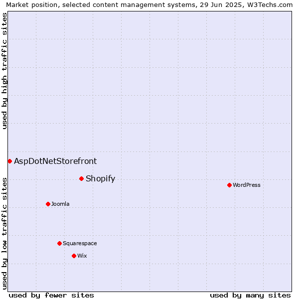 Market position of Shopify vs. AspDotNetStorefront