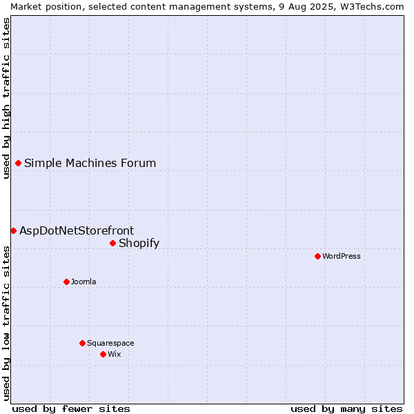 Market position of Shopify vs. Simple Machines Forum vs. AspDotNetStorefront