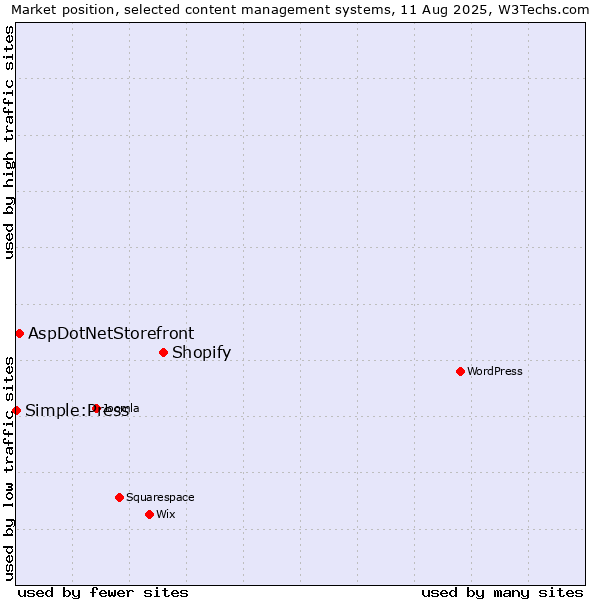 Market position of Shopify vs. AspDotNetStorefront vs. Simple:Press